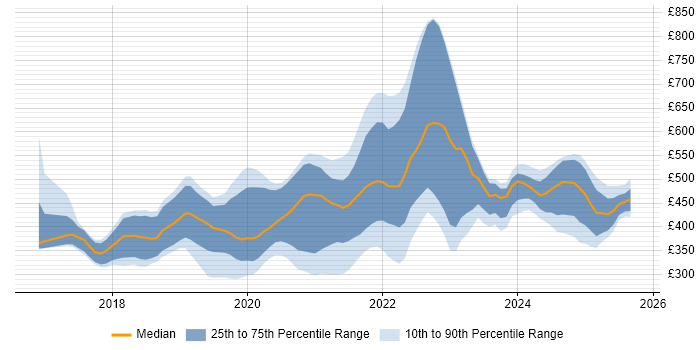 Contractor daily rate distribution trend for jobs in the UK citing Adobe XD Contractor daily rate distribution trend for jobs in the UK citing Adobe XD