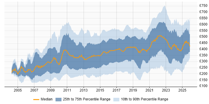 Contractor daily rate distribution trend for jobs in the UK citing Adobe