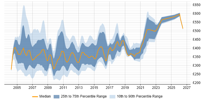 Contractor daily rate distribution trend for jobs in the UK citing ADO.NET