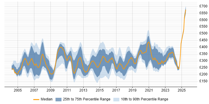 Contractor daily rate distribution trend for jobs in the UK citing ADSL