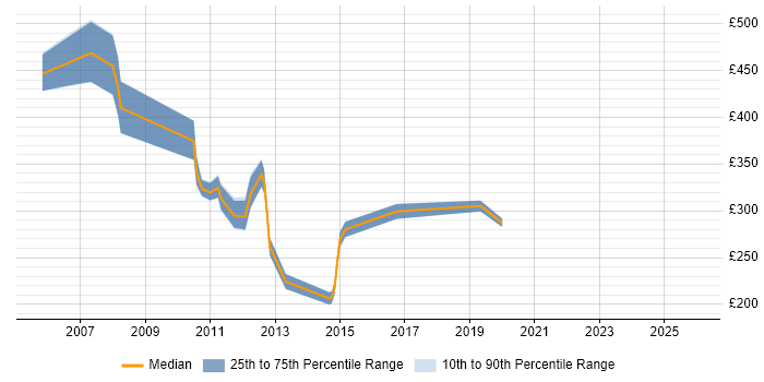 Contractor daily rate distribution trend for jobs in the UK citing ADSL2+