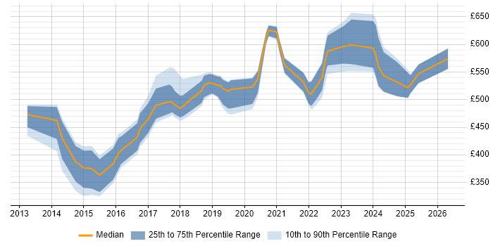 Contractor daily rate distribution trend for jobs in the UK citing Advanced Persistent Threat