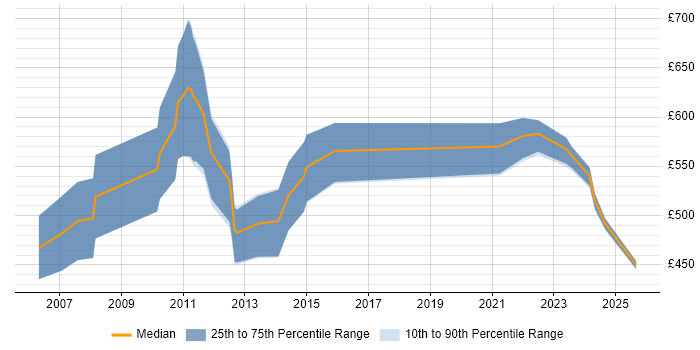 Contractor daily rate distribution trend for jobs in the UK citing Advent Geneva
