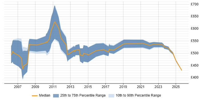 Contractor daily rate distribution trend for jobs in the UK citing Advent Contractor daily rate distribution trend for jobs in the UK citing Advent