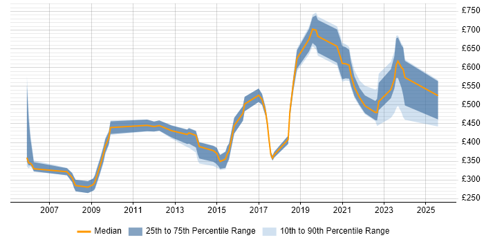 Contractor daily rate distribution trend for jobs in the UK citing Aeronautics