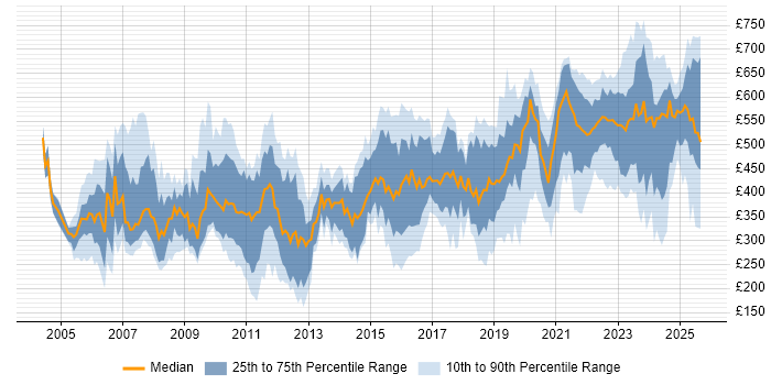 Contractor daily rate distribution trend for jobs in the UK citing Aerospace Contractor daily rate distribution trend for jobs in the UK citing Aerospace