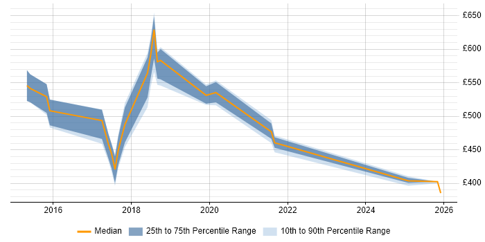 Contractor daily rate distribution trend for jobs in the UK citing Aerospike