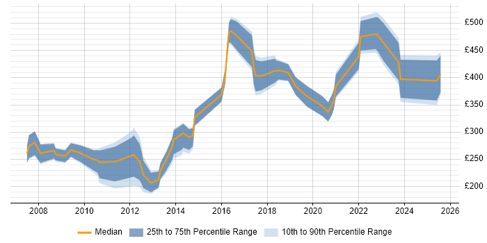 Contractor daily rate distribution trend for jobs in the UK citing Affiliate Marketing