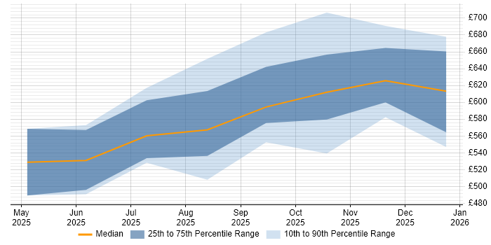Contractor daily rate distribution trend for Agentic Artificial Intelligence Engineer job vacancies in the UK