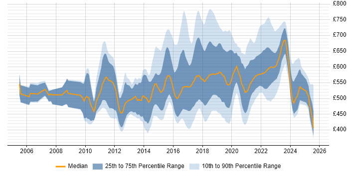 Contractor daily rate distribution trend for Agile Coach job vacancies in the UK