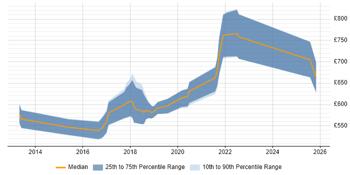 Contractor daily rate distribution trend for Agile Delivery Coach job vacancies in the UK