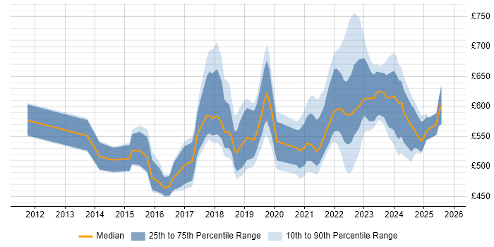 Contractor daily rate distribution trend for Agile Delivery Lead job vacancies in the UK