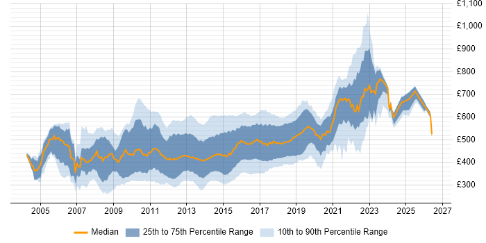 Contractor daily rate distribution trend for Agile Developer job vacancies in the UK