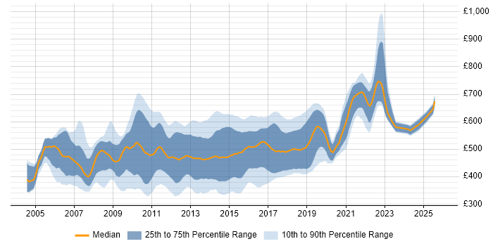 Contractor daily rate distribution trend for Agile Java Developer job vacancies in the UK