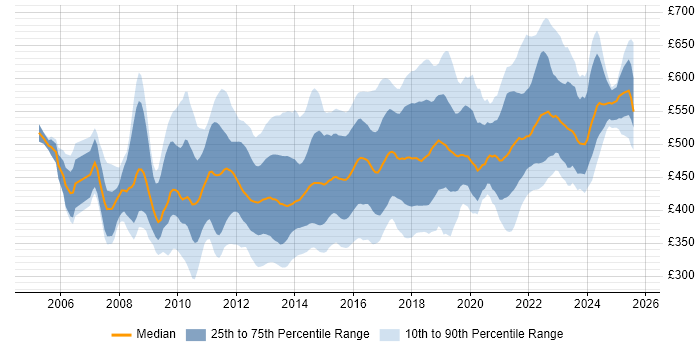 Contractor daily rate distribution trend for Agile Project Manager job vacancies in the UK Contractor daily rate distribution trend for Agile Project Manager job vacancies in the UK