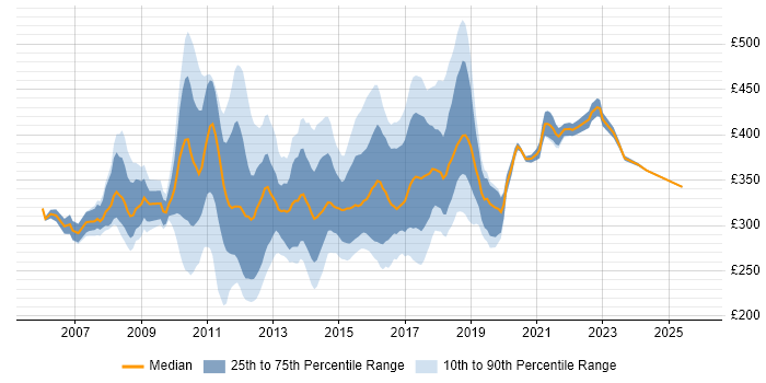 Contractor daily rate distribution trend for Agile Test Analyst job vacancies in the UK