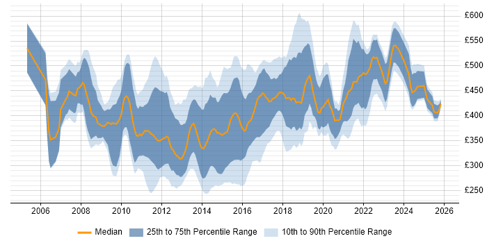 Contractor daily rate distribution trend for jobs in the UK citing Agile Testing