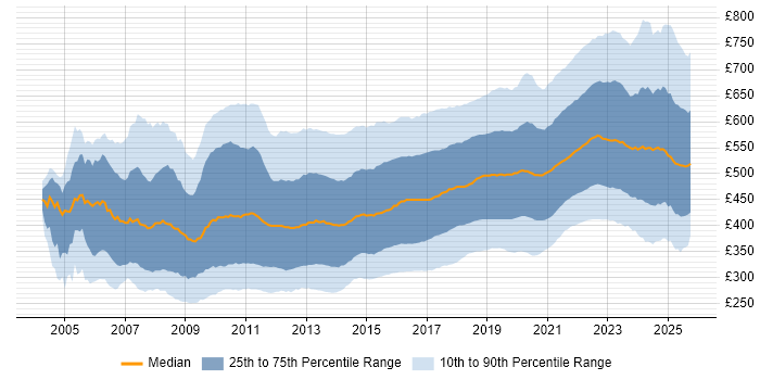 Contractor daily rate distribution trend for jobs in the UK citing Agile Contractor daily rate distribution trend for jobs in the UK citing Agile