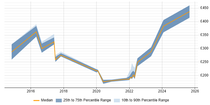 Contractor daily rate distribution trend for jobs in the UK citing Ahrefs Contractor daily rate distribution trend for jobs in the UK citing Ahrefs