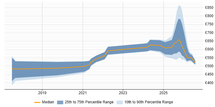 Contractor daily rate distribution trend for jobs in the UK citing AI Model Optimisation