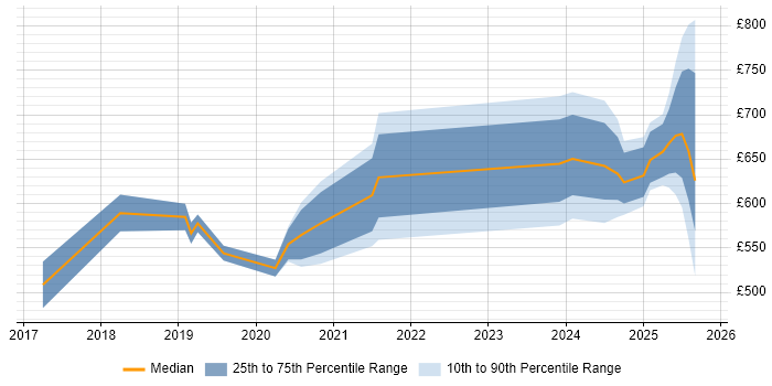 Contractor daily rate distribution trend for jobs in the UK citing AI Transformation