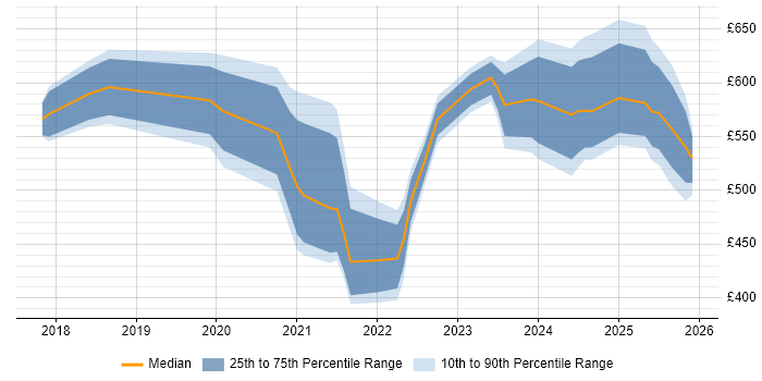 Contractor daily rate distribution trend for jobs in the UK citing AIOps