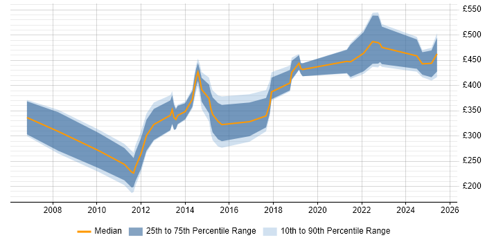 Contractor daily rate distribution trend for jobs in the UK citing AirMagnet Contractor daily rate distribution trend for jobs in the UK citing AirMagnet