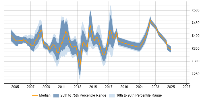 Contractor daily rate distribution trend for AIX Engineer job vacancies in the UK