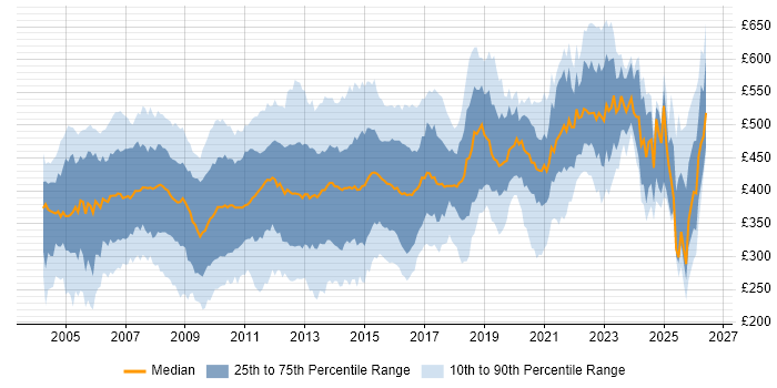 Contractor daily rate distribution trend for jobs in the UK citing AIX