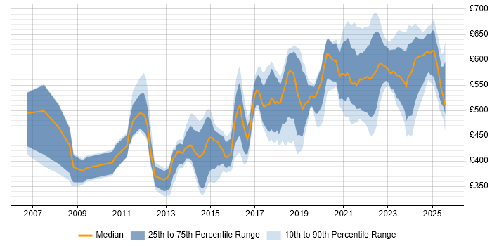 Contractor daily rate distribution trend for jobs in the UK citing Akamai