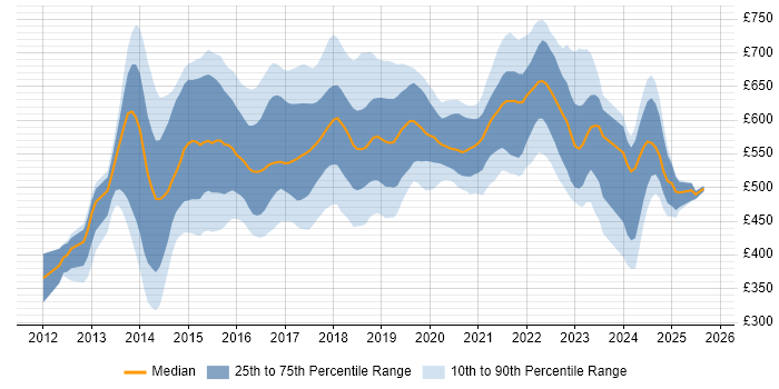 Contractor daily rate distribution trend for jobs in the UK citing Akka