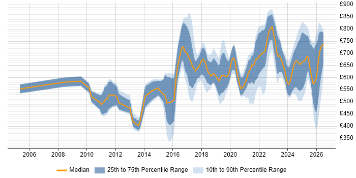 Contractor daily rate distribution trend for jobs in the UK citing Aladdin