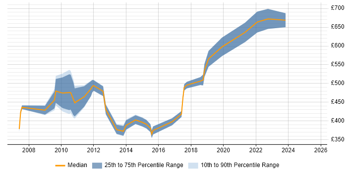 Contractor daily rate distribution trend for Algorithm Engineer job vacancies in the UK