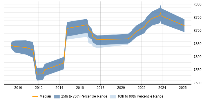 Contractor daily rate distribution trend for jobs in the UK citing Algorithmic Pricing