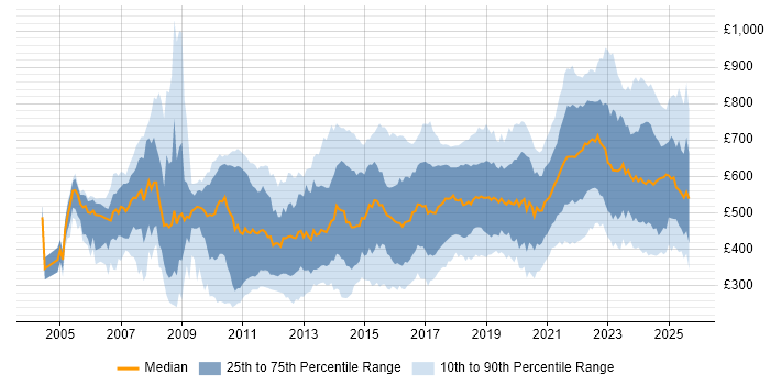Contractor daily rate distribution trend for jobs in the UK citing Algorithms Contractor daily rate distribution trend for jobs in the UK citing Algorithms