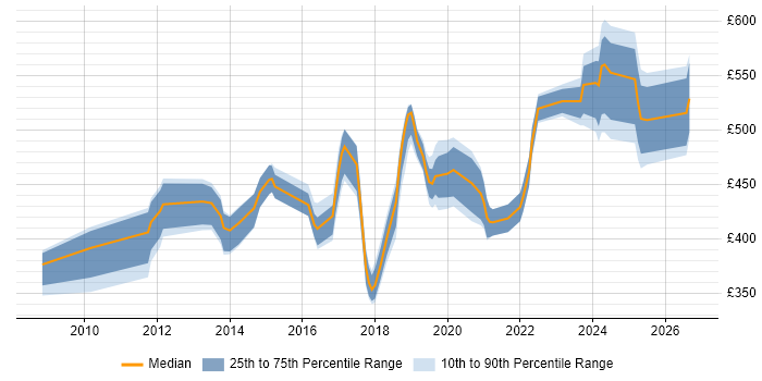 Contractor daily rate distribution trend for jobs in the UK citing AlgoSec