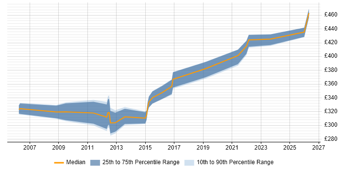 Contractor daily rate distribution trend for jobs in the UK citing Alias