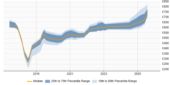 Contractor daily rate distribution trend for jobs in the UK citing Alibaba