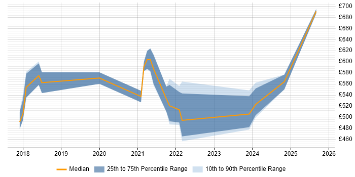 Contractor daily rate distribution trend for jobs in the UK citing Alpine Linux