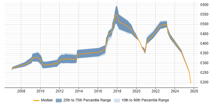Contractor daily rate distribution trend for jobs in the UK citing Altera
