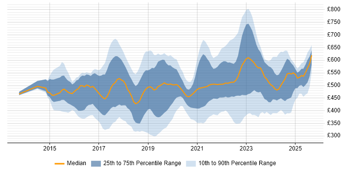 Contractor daily rate distribution trend for jobs in the UK citing Alteryx