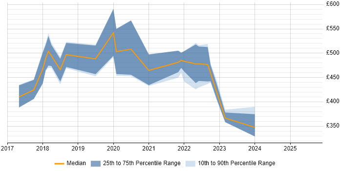 Contractor daily rate distribution trend for jobs in the UK citing Amazon Alexa Contractor daily rate distribution trend for jobs in the UK citing Amazon Alexa