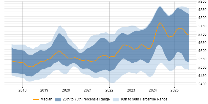 Contractor daily rate distribution trend for jobs in the UK citing Amazon Athena
