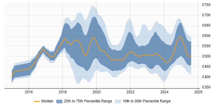 Contractor daily rate distribution trend for jobs in the UK citing Amazon Aurora
