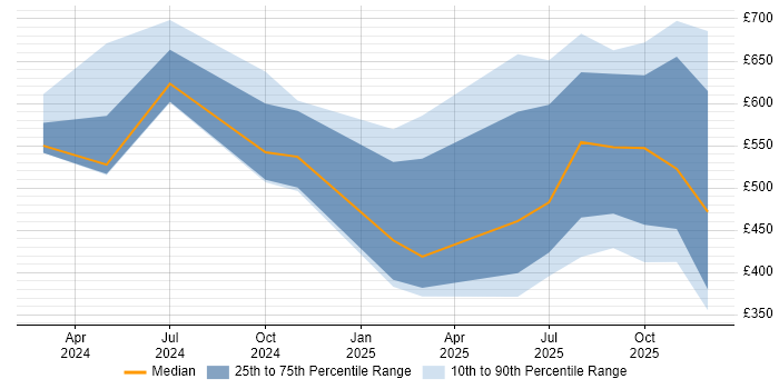 Contractor daily rate distribution trend for jobs in the UK citing Amazon Bedrock