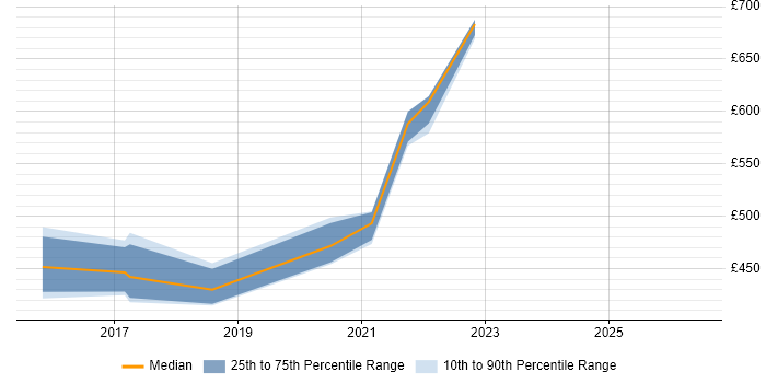 Contractor daily rate distribution trend for jobs in the UK citing Amazon CloudSearch