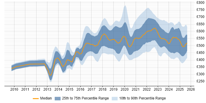 Contractor daily rate distribution trend for jobs in the UK citing Amazon CloudWatch