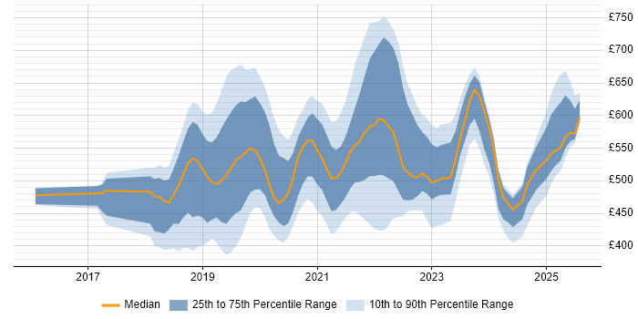 Contractor daily rate distribution trend for jobs in the UK citing Amazon Cognito Contractor daily rate distribution trend for jobs in the UK citing Amazon Cognito
