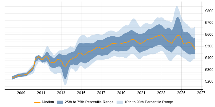Contractor daily rate distribution trend for jobs in the UK citing Amazon EC2