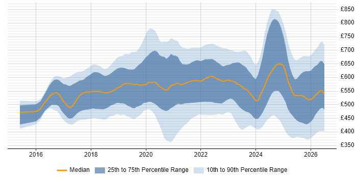 Contractor daily rate distribution trend for jobs in the UK citing Amazon ECS